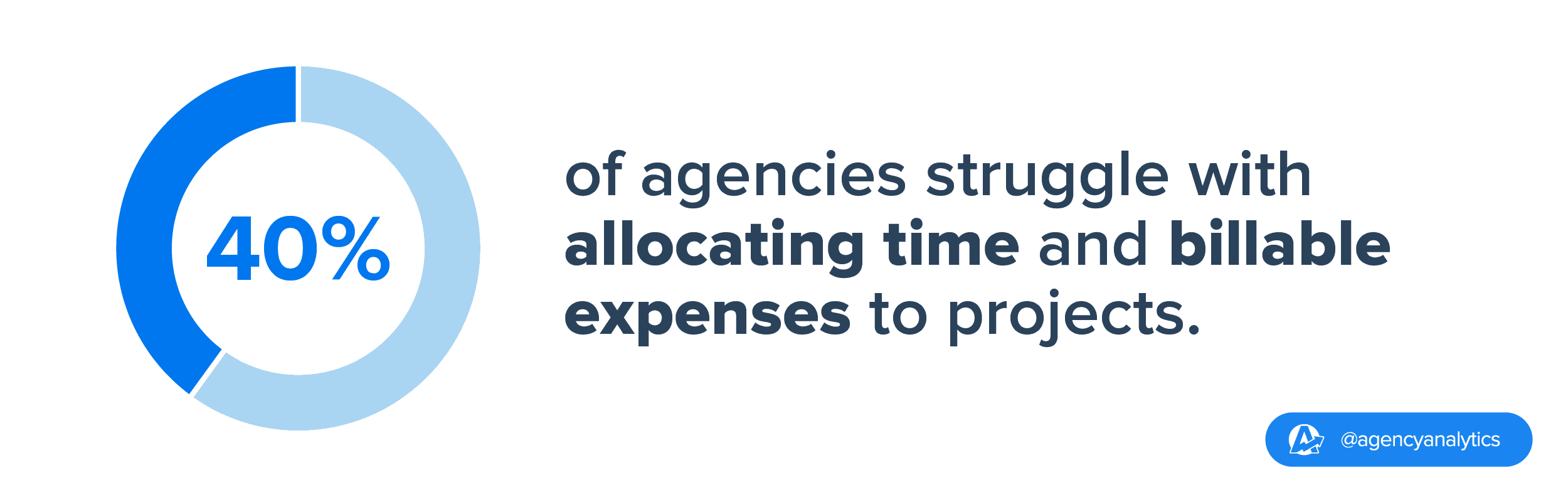  40% of agencies struggle with allocating time and billable expenses to projects
