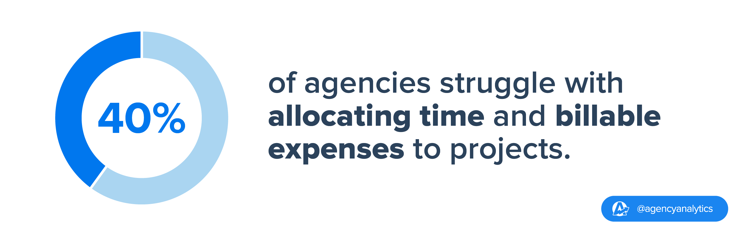40% of agencies struggle with allocating time and billable expenses to projects  40% of agencies struggle with allocating time and billable expenses to projects