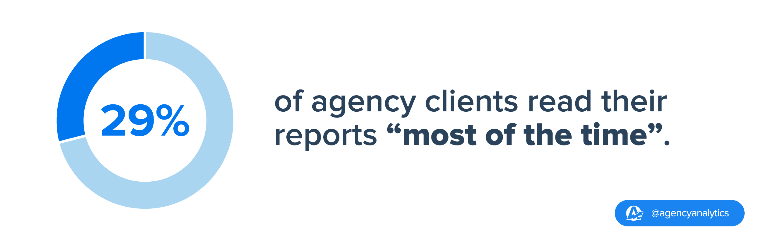 stat on how often clients read agency reports 