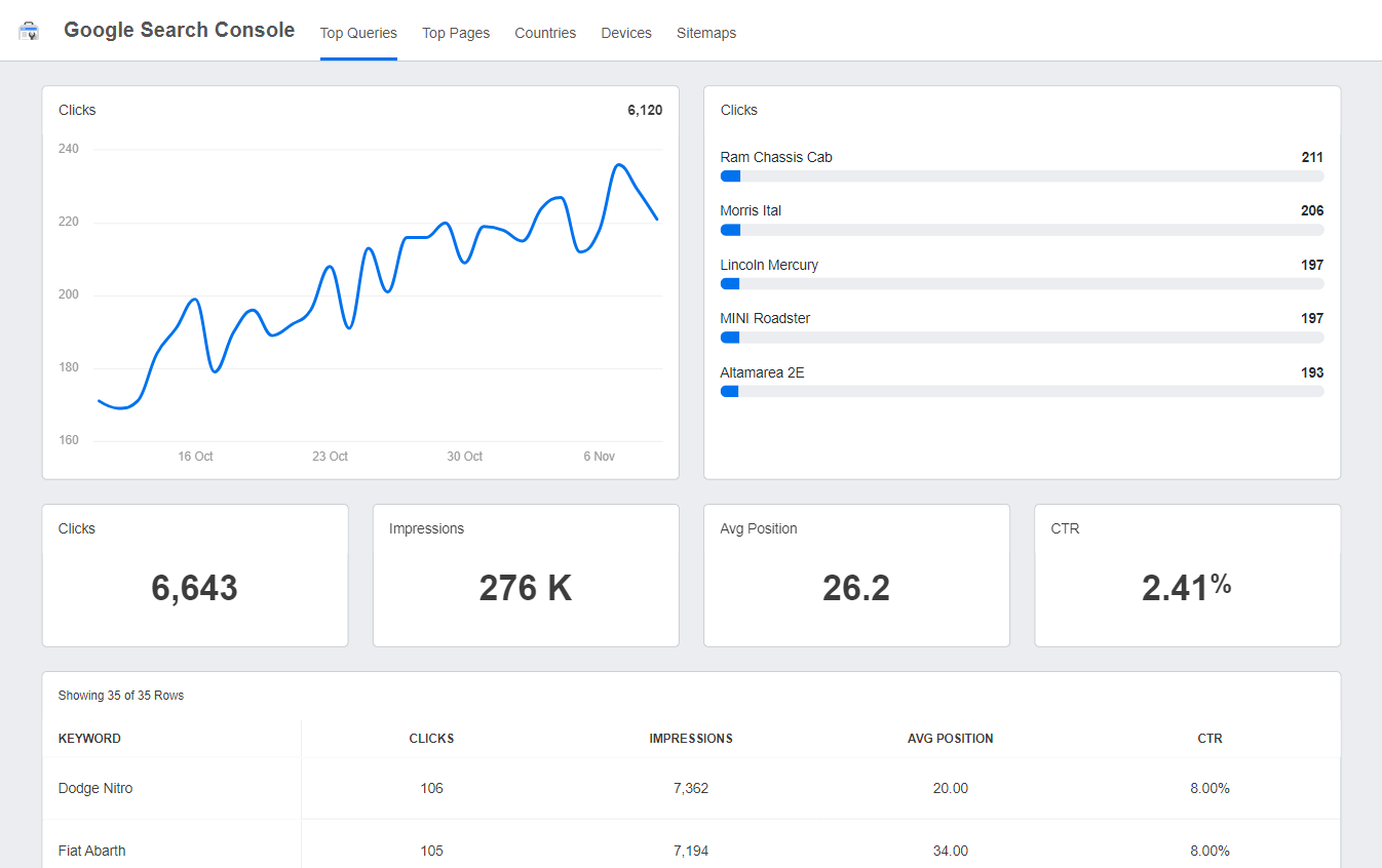 Google Search Console Top Queries Report