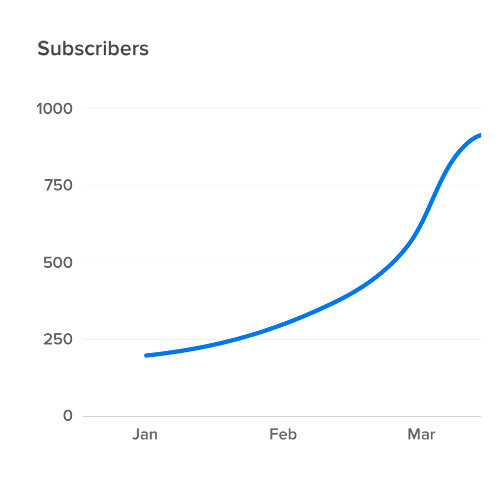 Misleading Data Visualization - Subscriber Rate