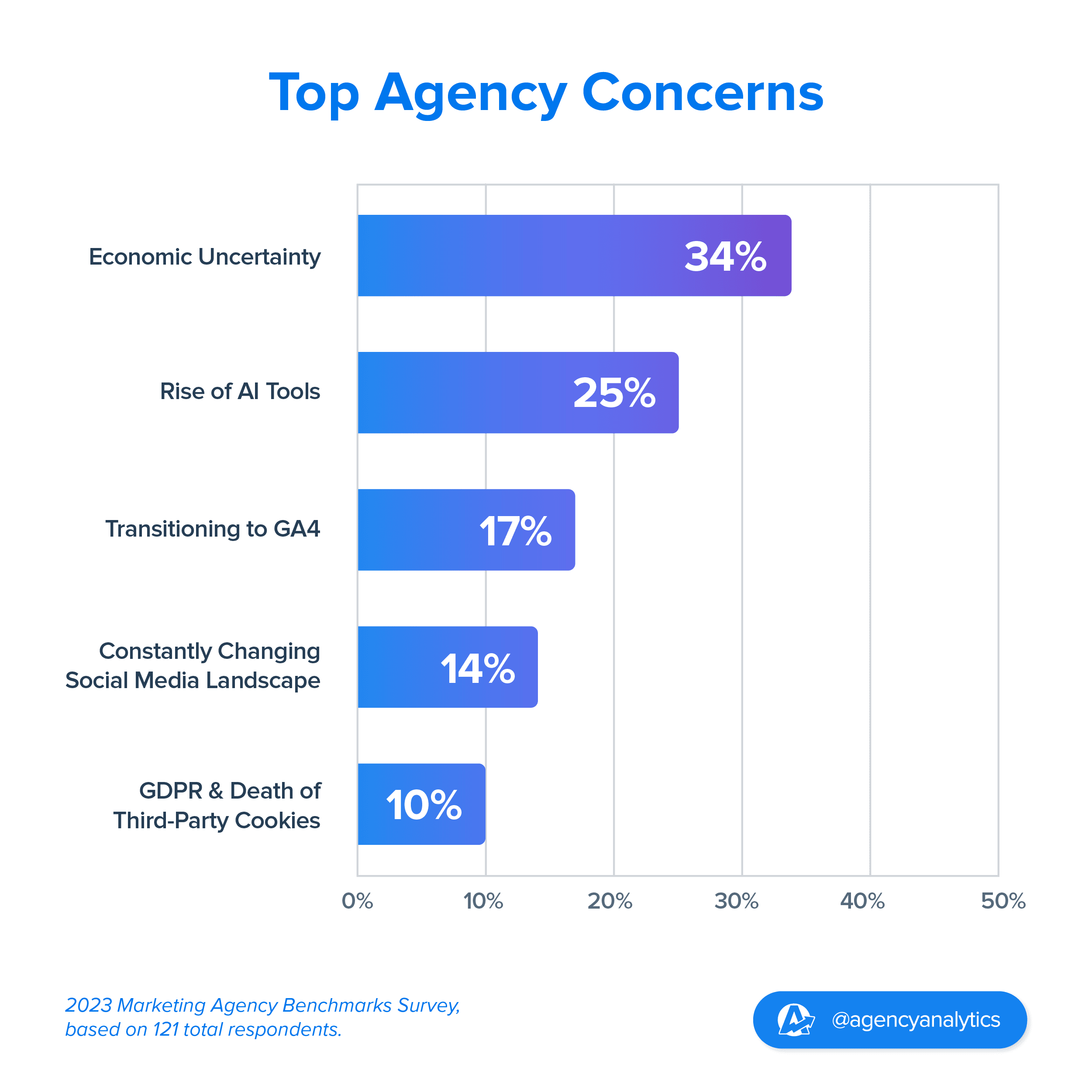 Top Marketing Agency Concerns