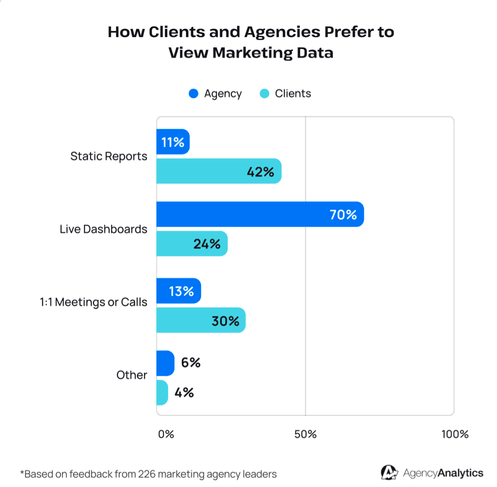 Client and agency preference for viewing marketing data Client and agency preference for viewing marketing data