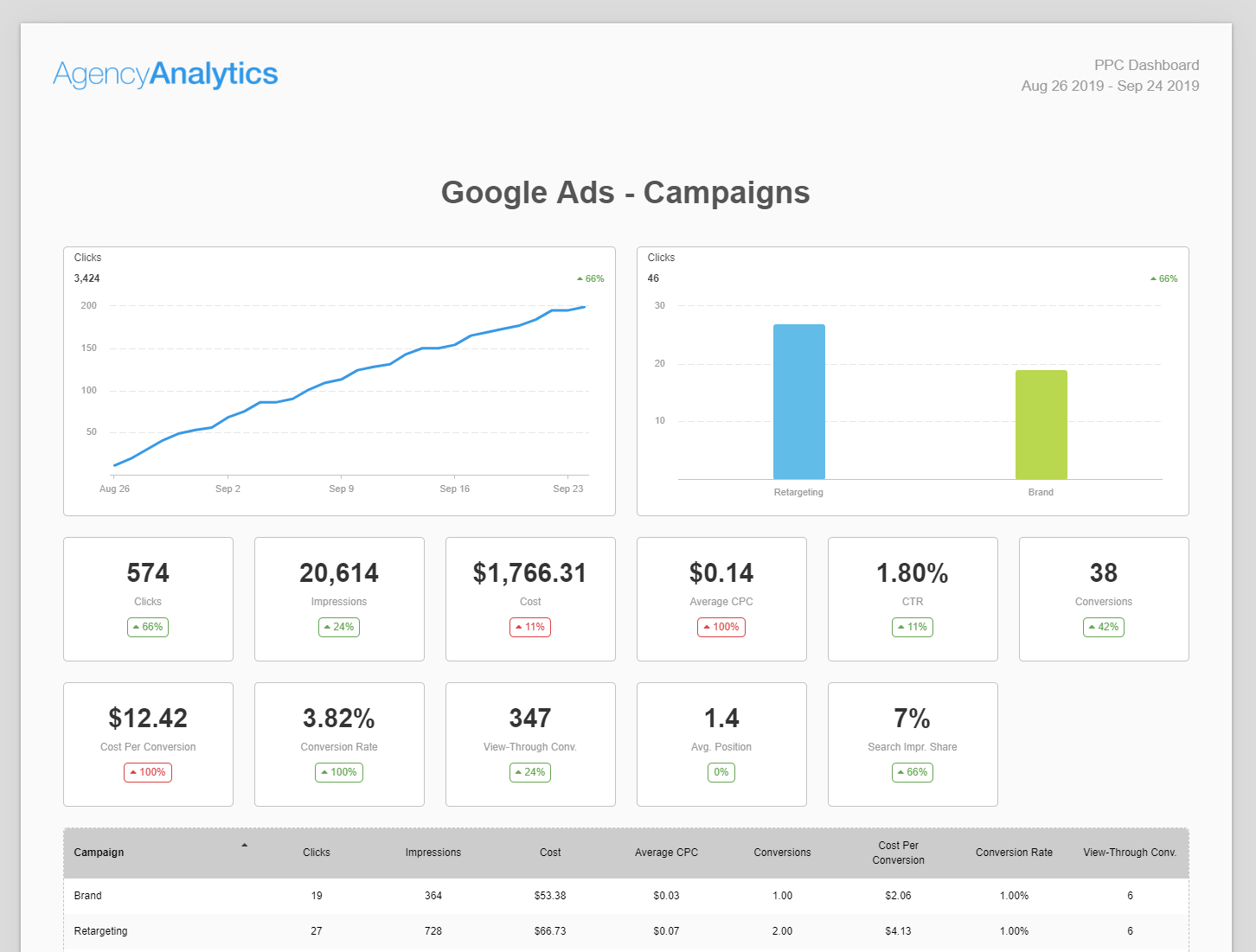 digital marketing reporting dashboard