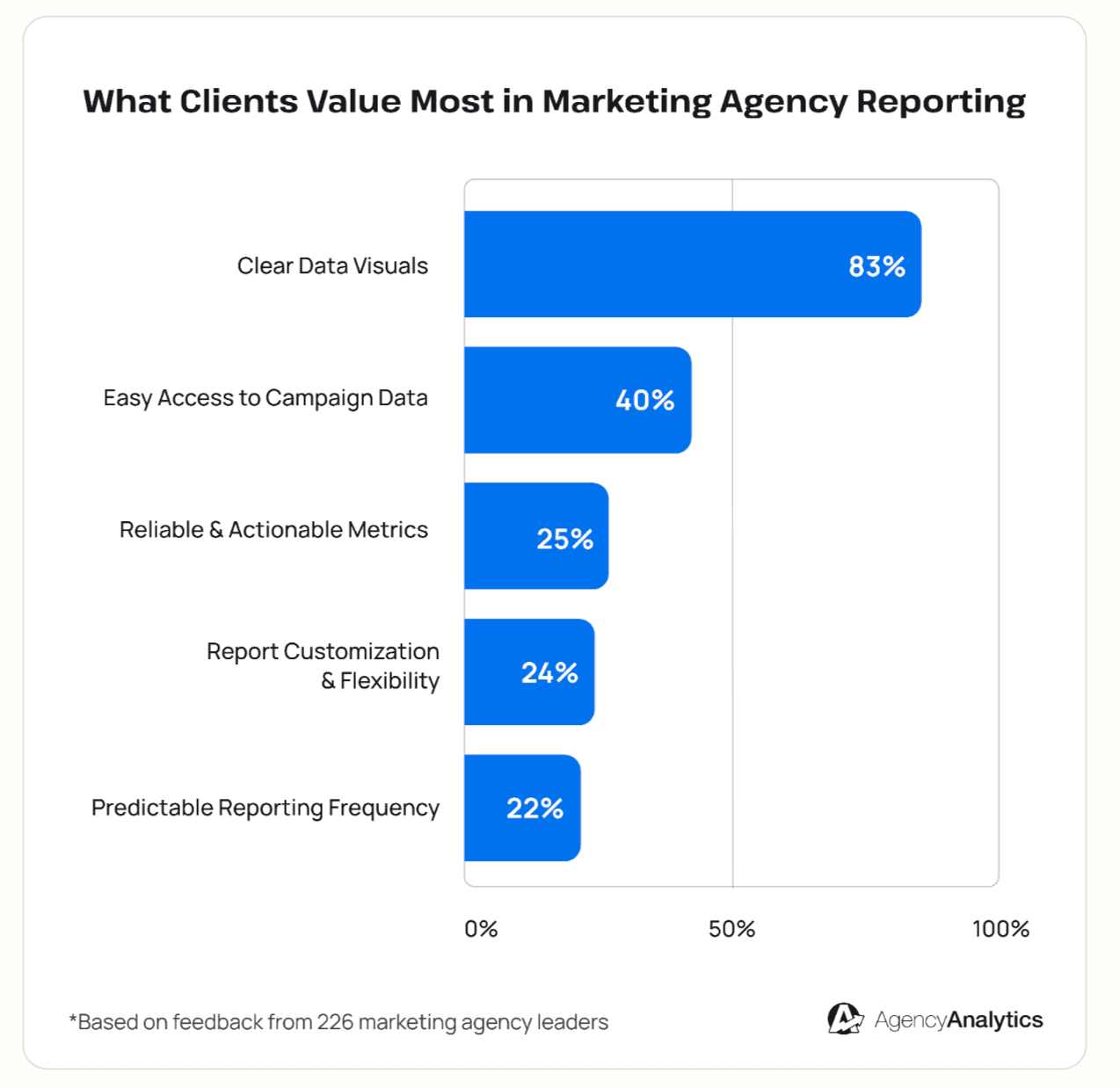 In the 2025 Marketing Agency Benchmarks Report, 83% of agencies said their clients value clear data the most in their campaign reporting. In the 2025 Marketing Agency Benchmarks Report, 83% of agencies said their clients value clear data the most in their campaign reporting.