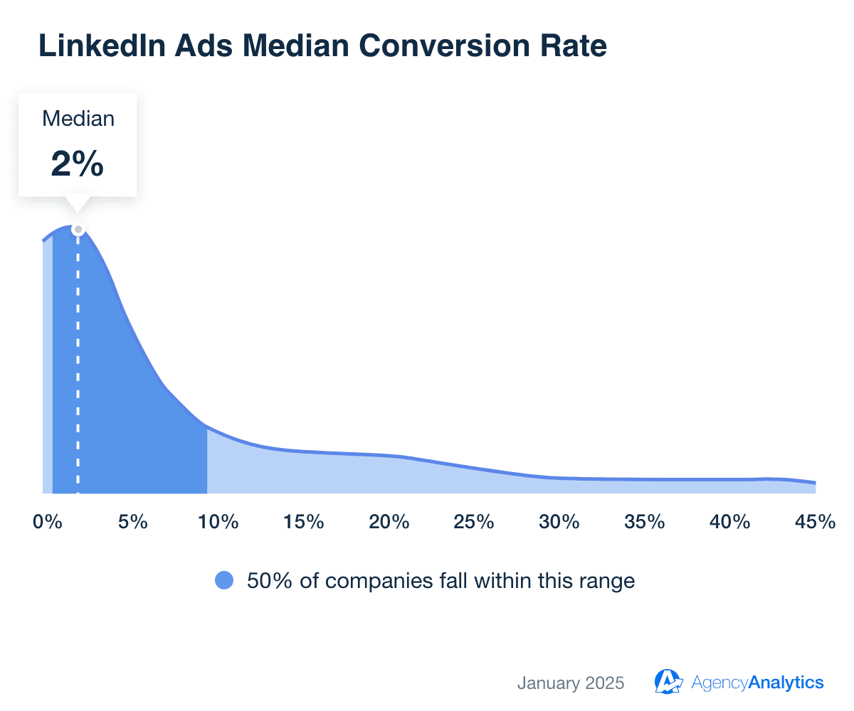 LinkedIn Ads Median Conversion Rate LinkedIn Ads Median Conversion Rate