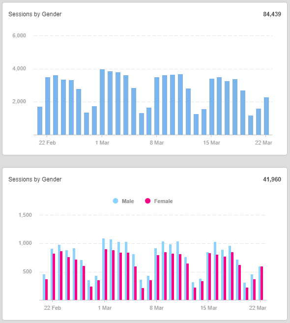 Report Graphic with Secondary Dimension Example Before and After