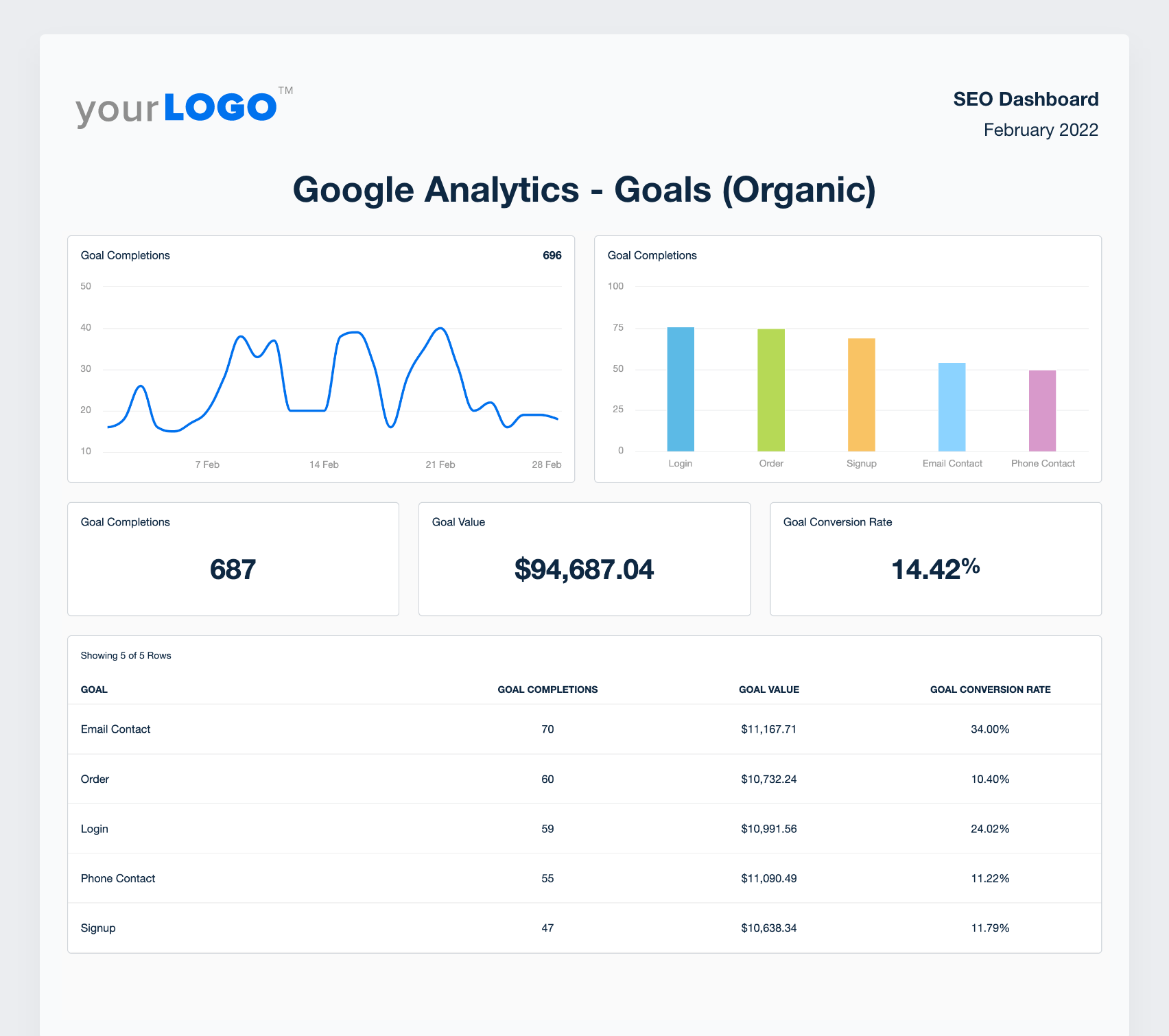 A screenshot of Google Analytics organic goals