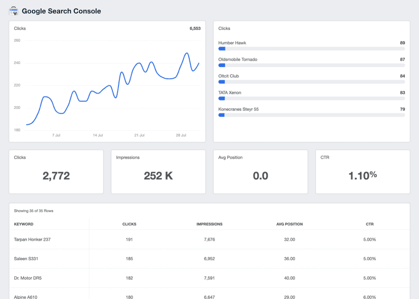 Google Search Console Reporting integration on AgencyAnalytics