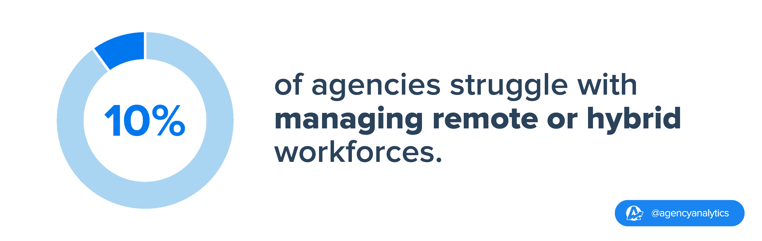 10% of agencies list managing hybrid or remote workforces as a top team management challenge