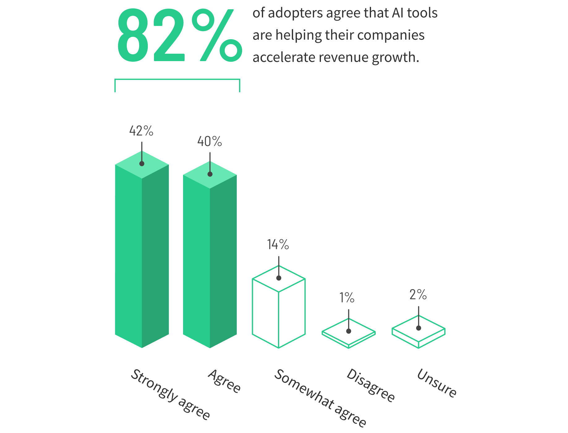 Unbounce AI Revenue Growth Graphic