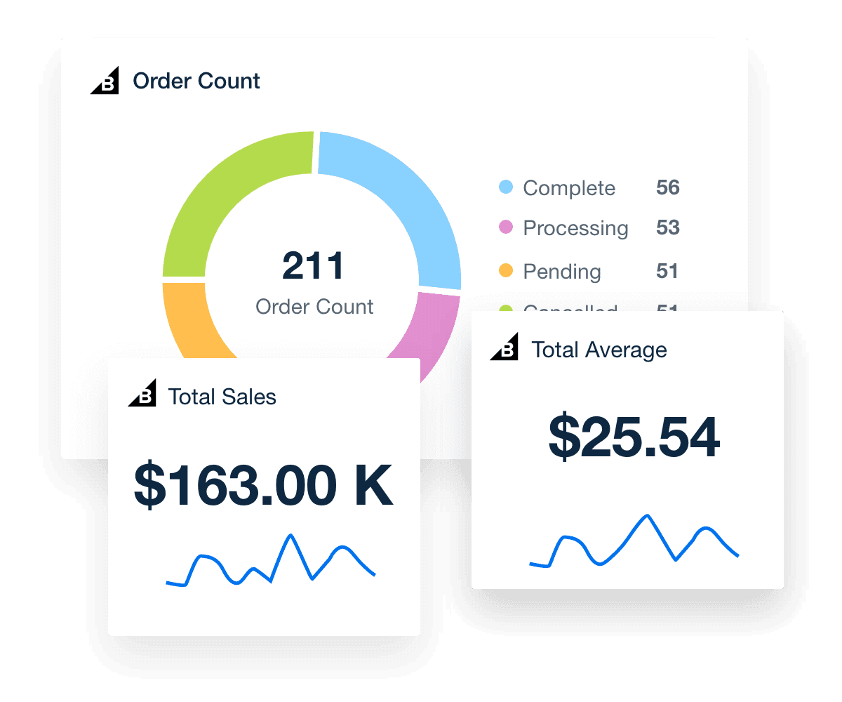 Highlight BigCommerce metrics, such as order count, total sales, total average sale, and more.