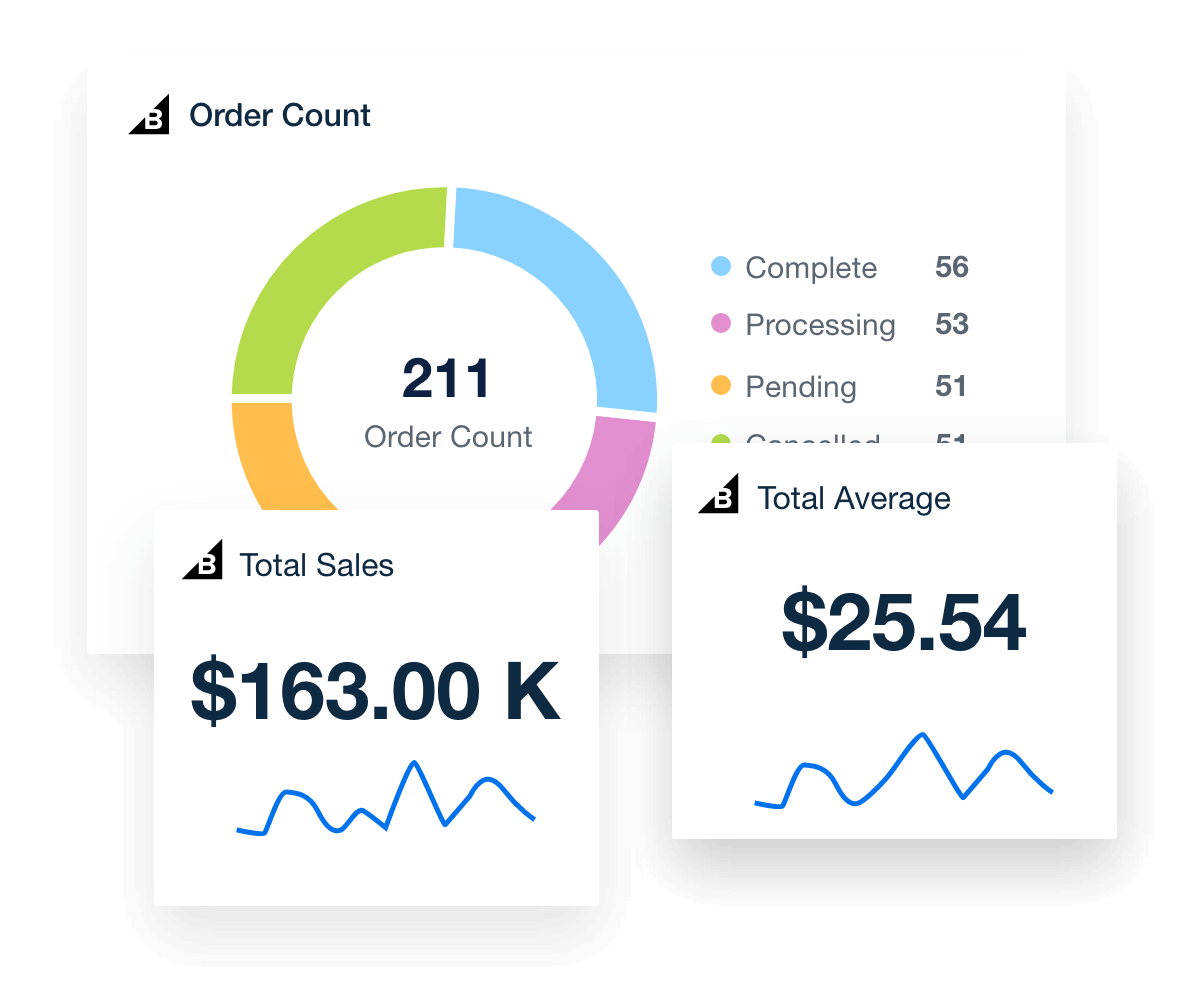 Highlight BigCommerce metrics, such as order count, total sales, total average sale, and more. Highlight BigCommerce metrics, such as order count, total sales, total average sale, and more.