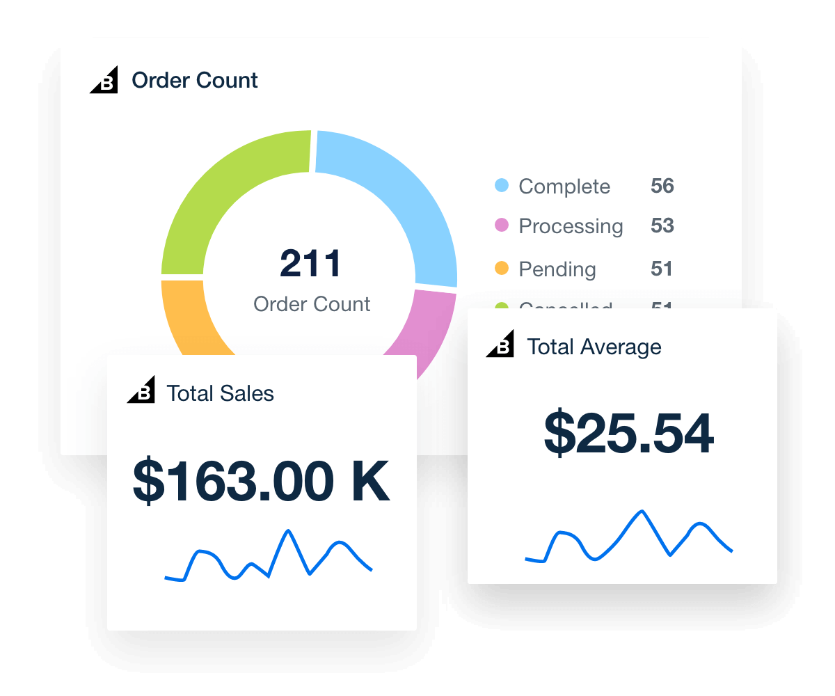 Highlight BigCommerce metrics, such as order count, total sales, total average sale, and more.