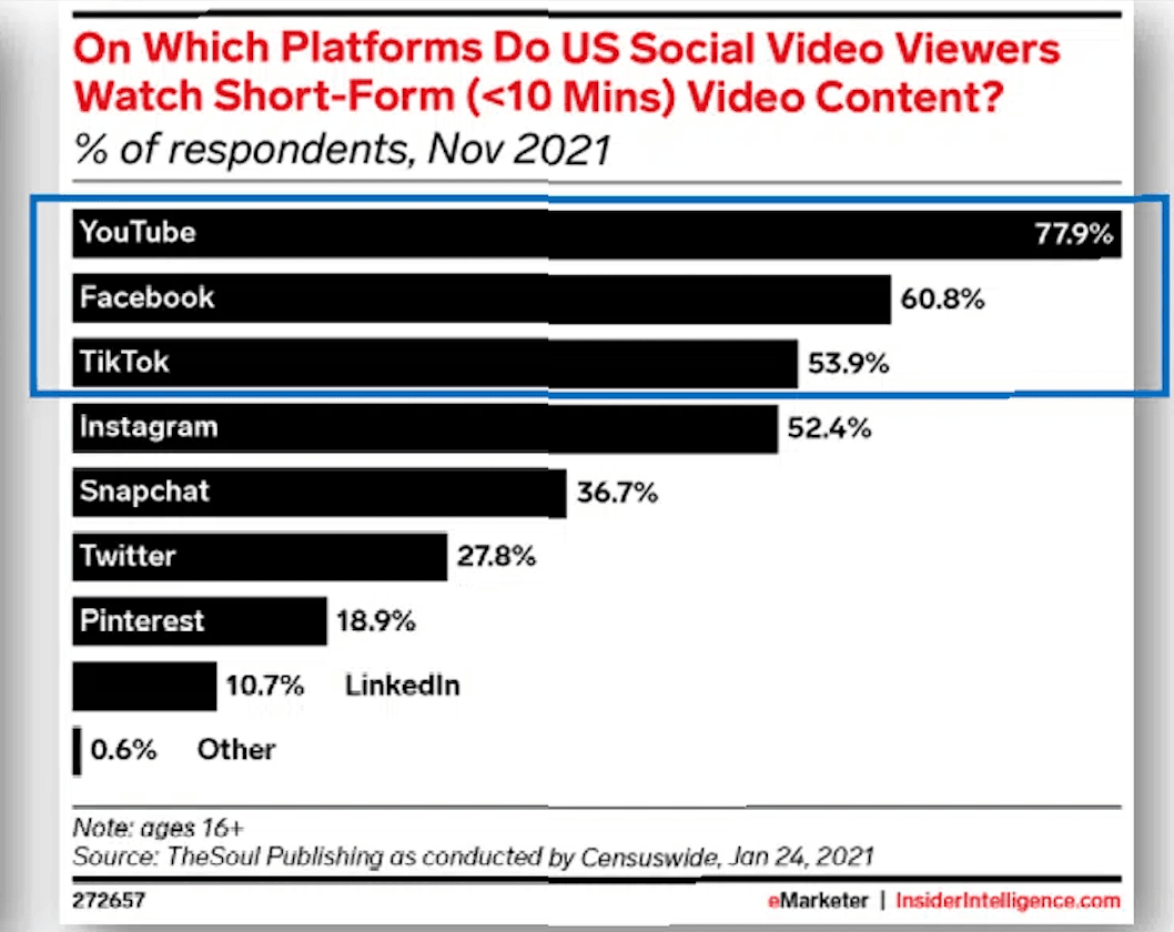 bar chart showing the three platforms Youtube, Facebook, and TikTok leading in number of viewers for short-form video content 
