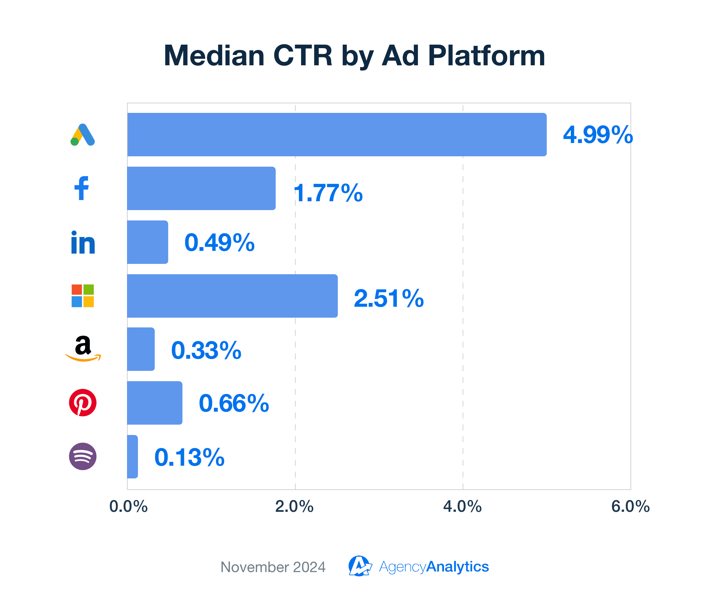 Median Average CTR by Ad Platform Median Average CTR by Ad Platform