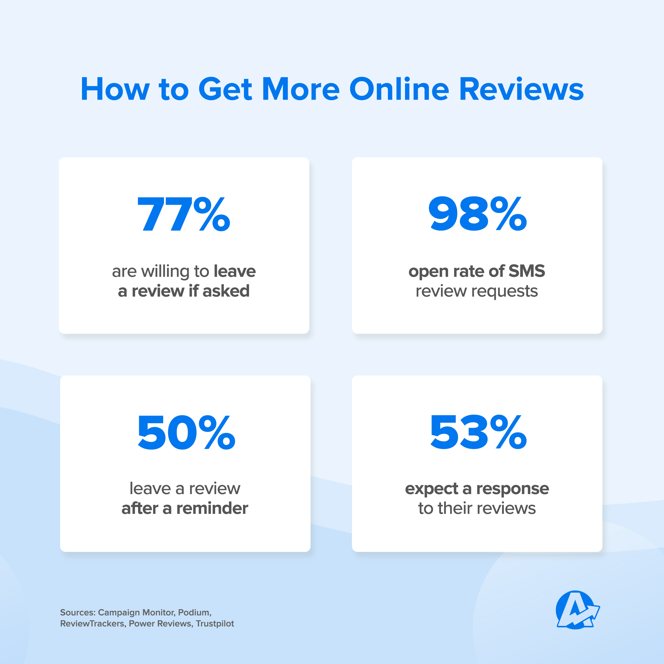 How To Get More Online Reviews