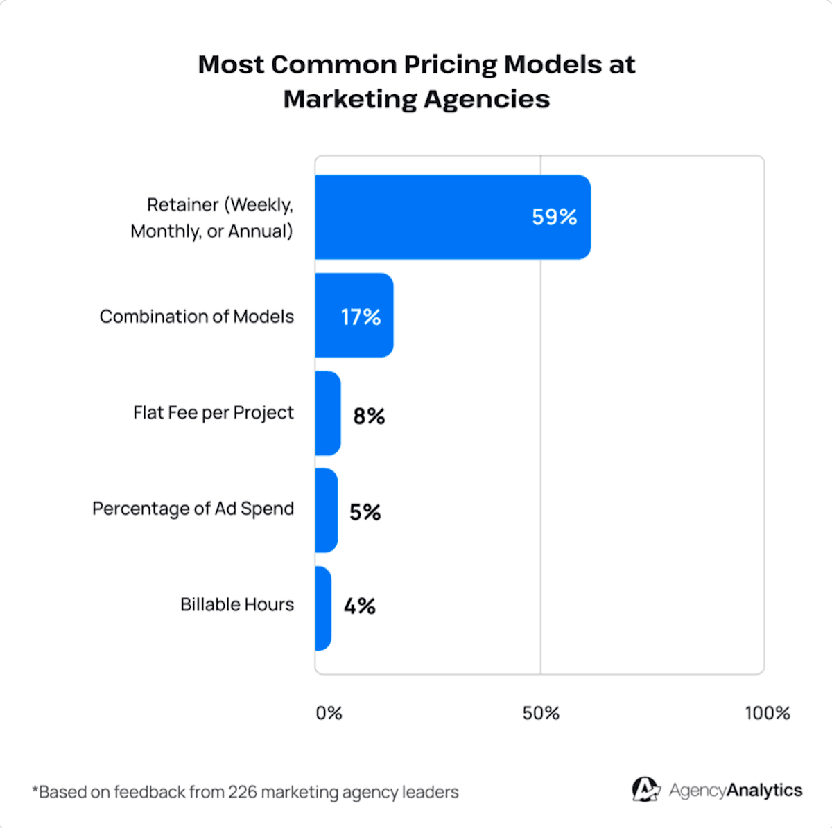 Learn more about how agencies are managing their billing in 2025. Learn more about how agencies are managing their billing in 2025.