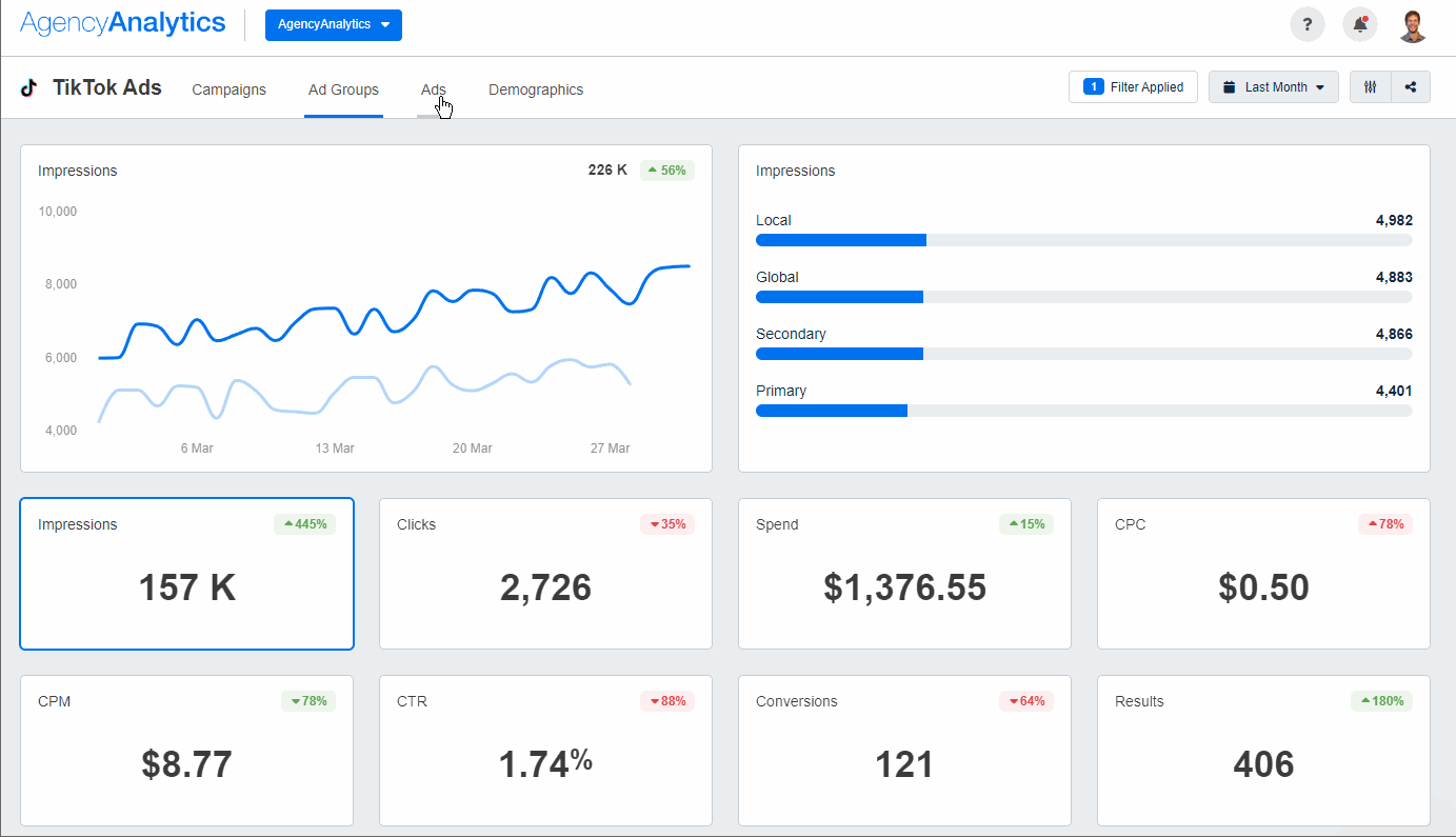 AgencyAnalytics TikTok Ads dashboard AgencyAnalytics TikTok Ads dashboard