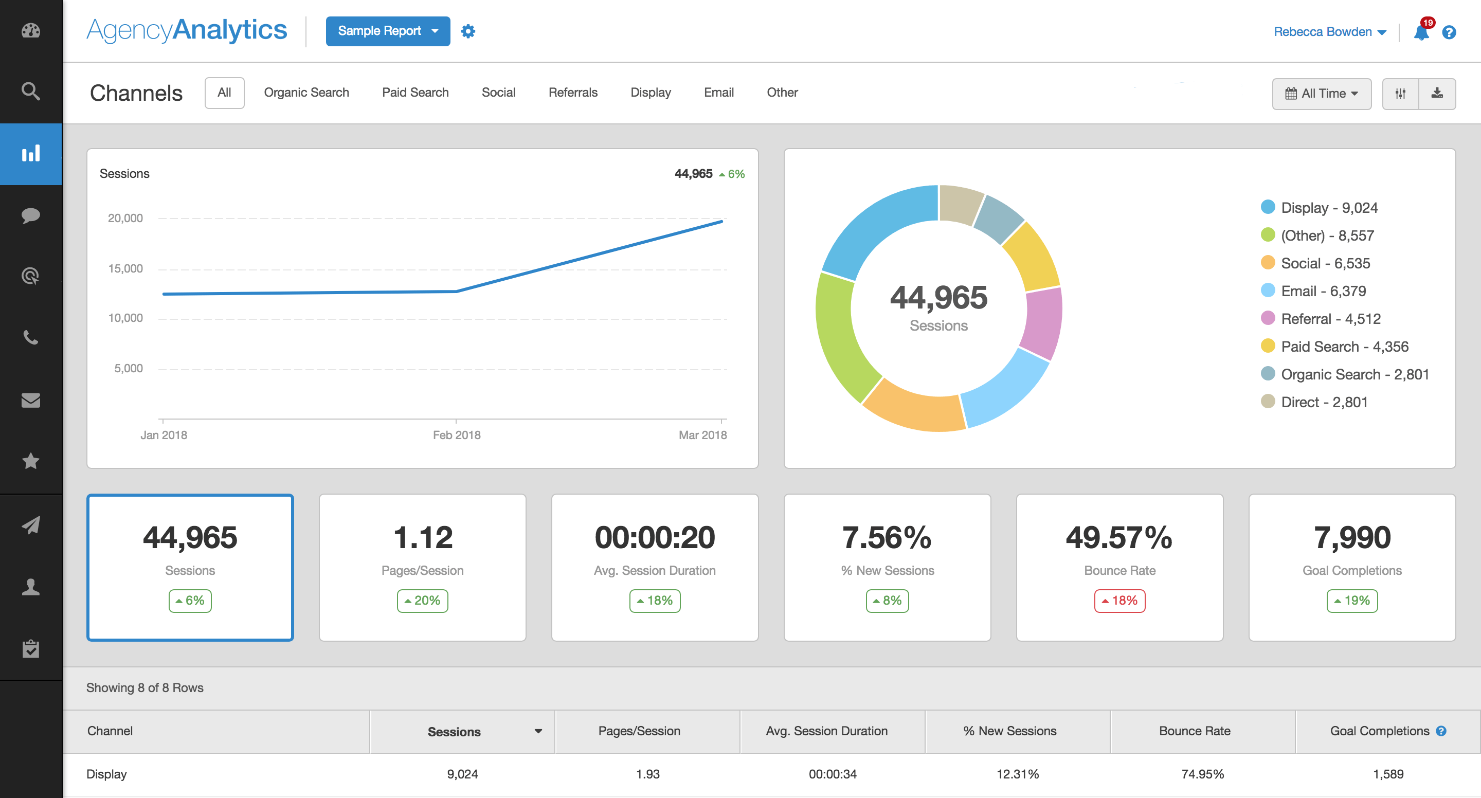 Google Analytics marketing dashboard