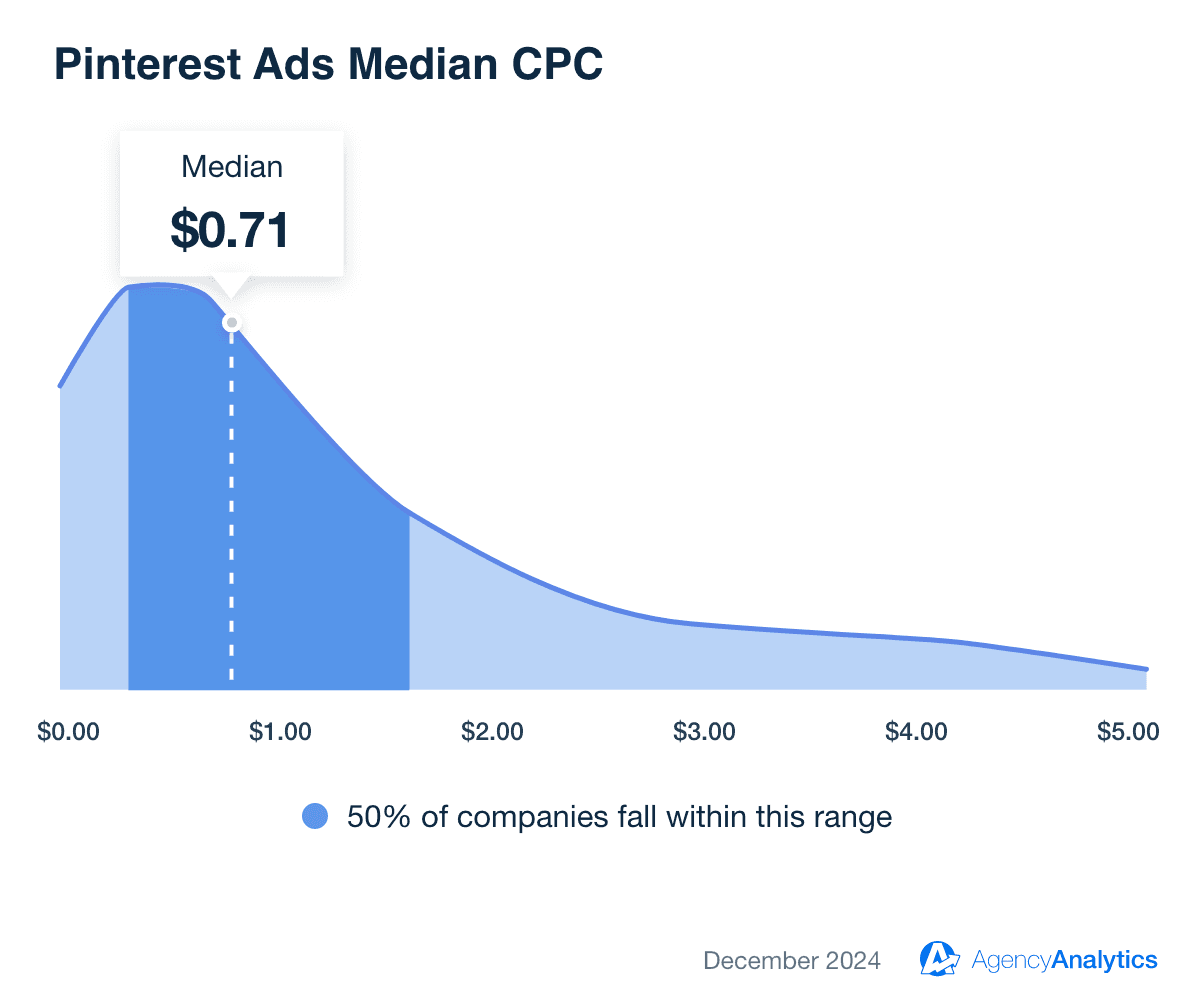 Pinterest Ads Median CPC Pinterest Ads Median CPC