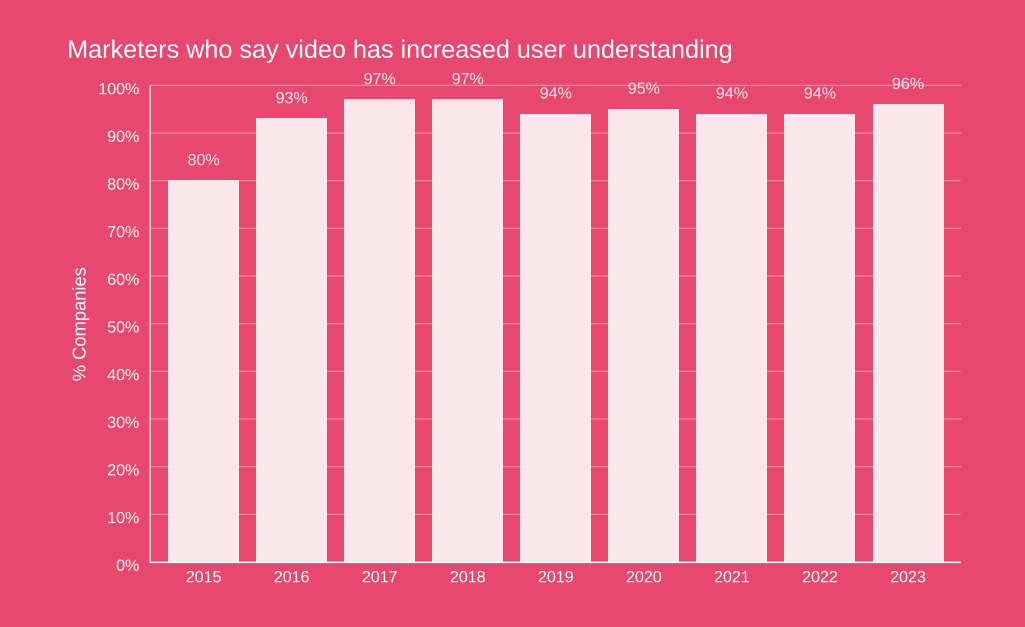 Wyzowl - Video Marketing and User Understanding
