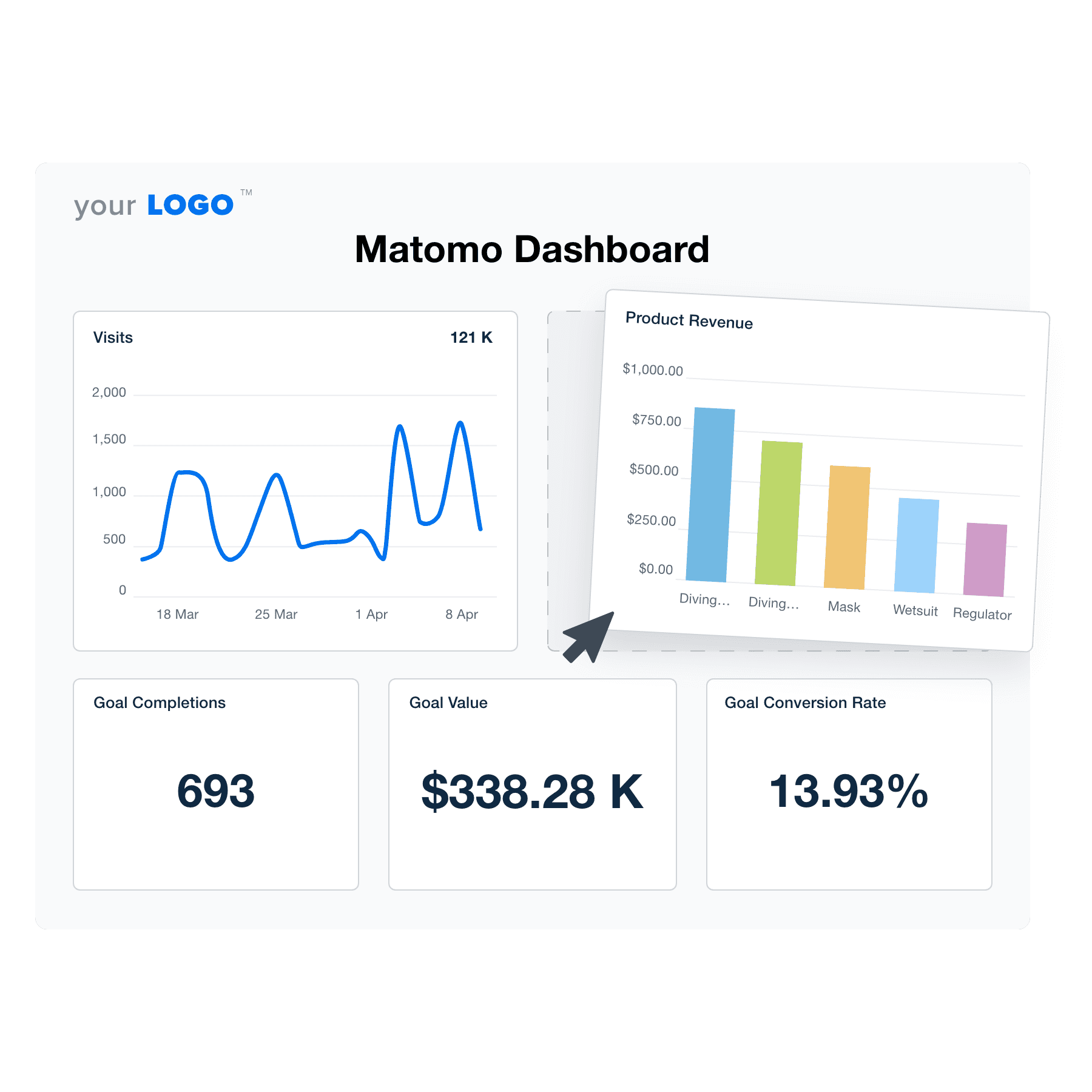 An example of the drag-and-drop Matomo dashboard template for marketing agencies