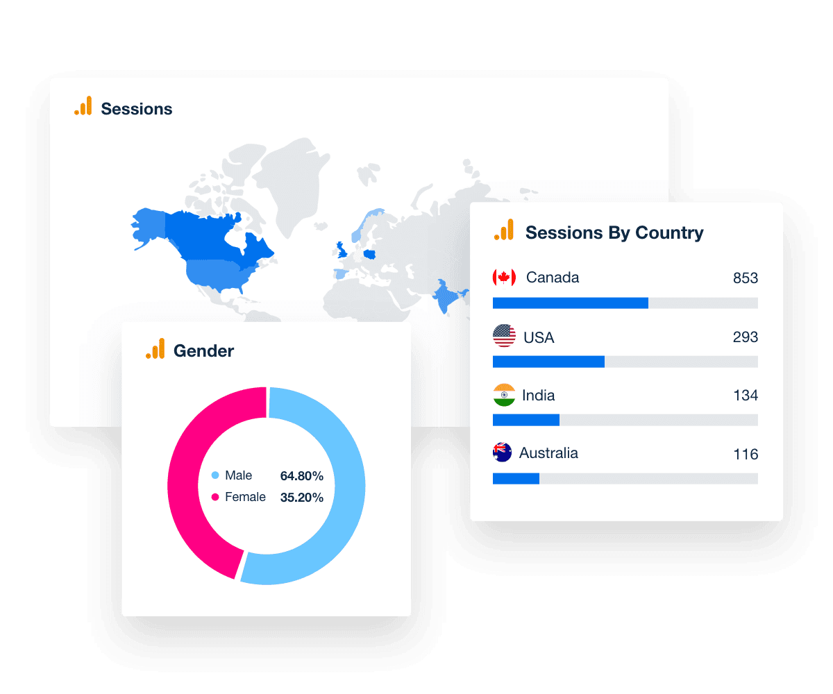 Examples of GA4 demographics and audience data in a GA4 dashboard