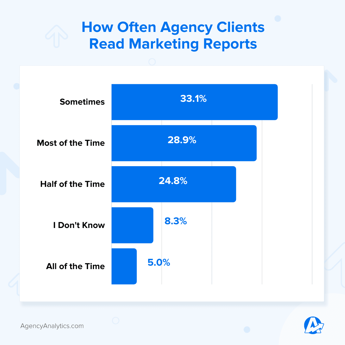 A graph illustrating how often agency clients read the marketing reports created by the agency, which is one of the leading indicators of customer retention