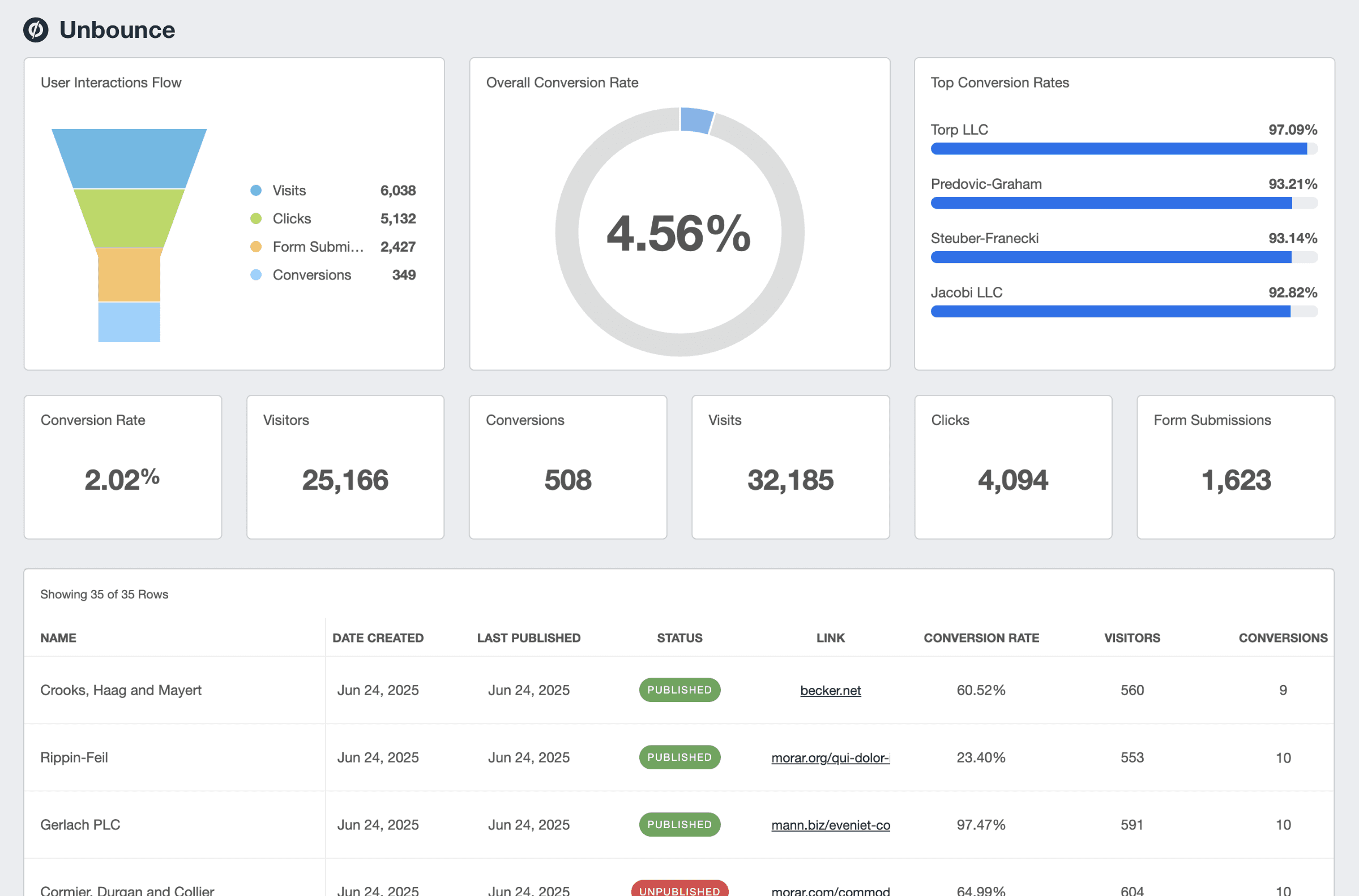 Unbounce KPI Dashboard Example Unbounce KPI Dashboard Example