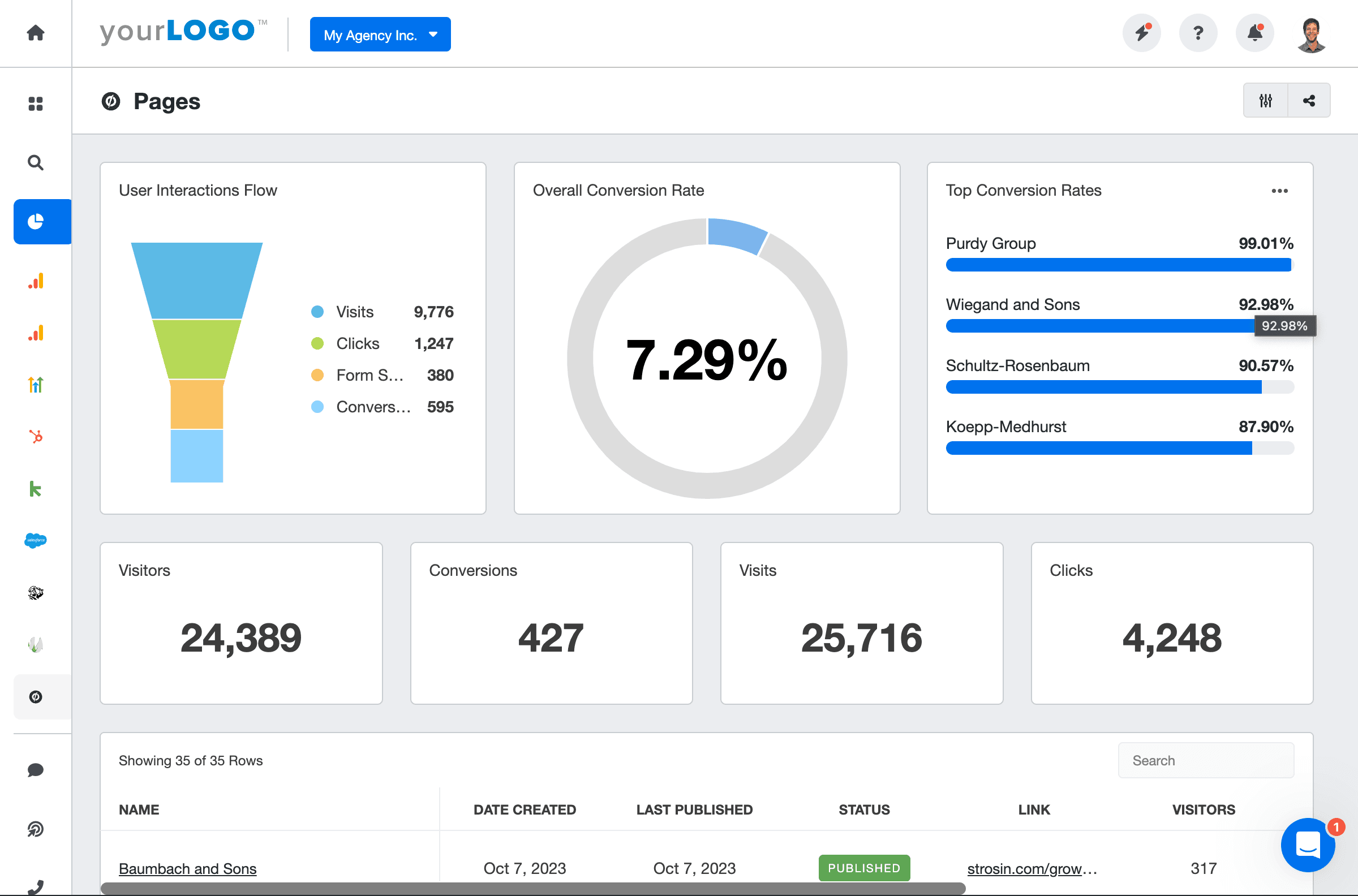 Unbounce KPI Dashboard Example