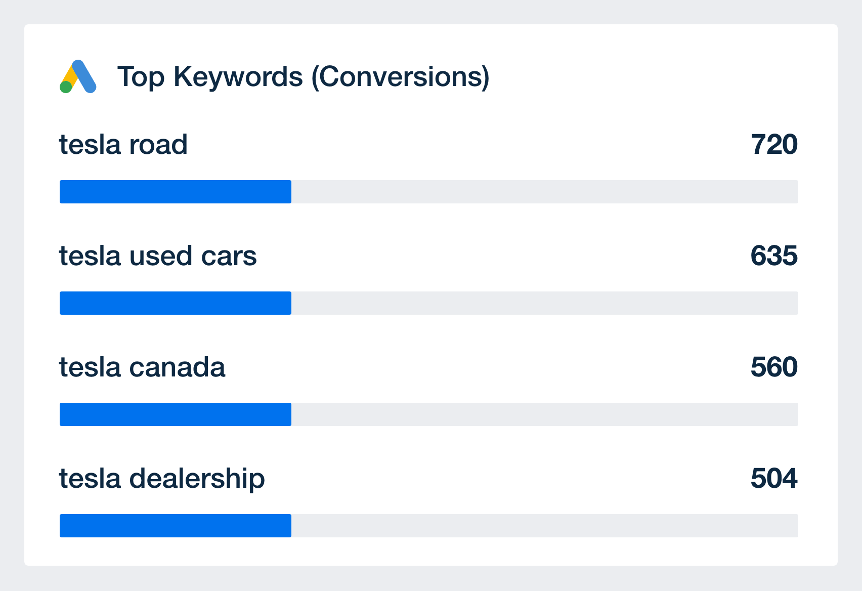 Google Ads Top Keywords (Conversions) Metric in Google Ads Dashboard Template