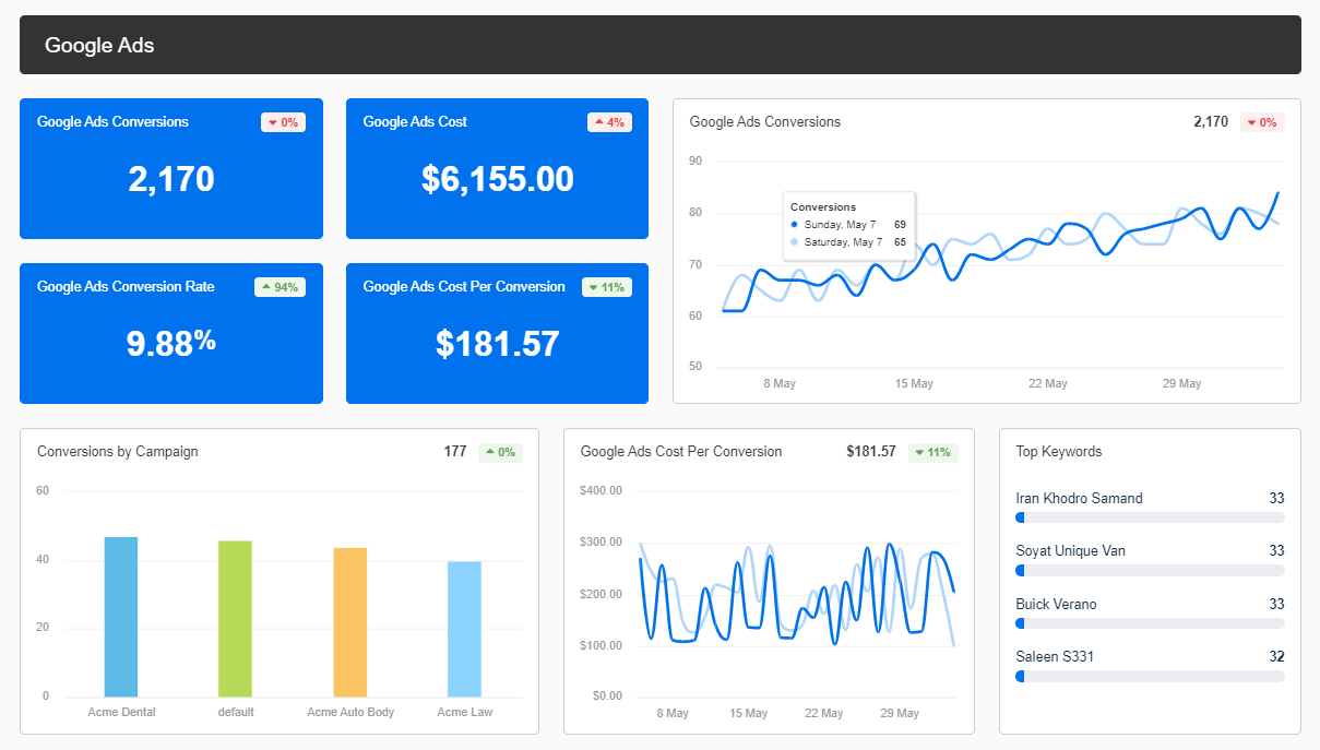 Digital Marketing Dashboard PPC Performance Overview