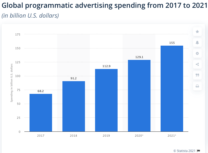 global programmatic advertising spending from 2017 to 2021 stats global programmatic advertising spending from 2017 to 2021 stats