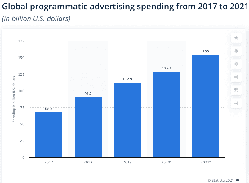 global programmatic advertising spending from 2017 to 2021 stats