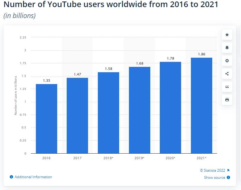 Number of YouTube Users Worldwide 2021
