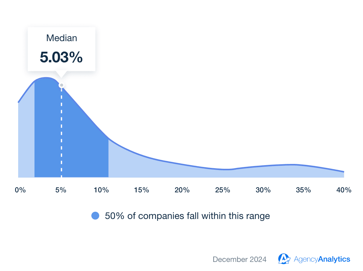 Instagram Average Engagement Rate Benchmark Instagram Average Engagement Rate Benchmark