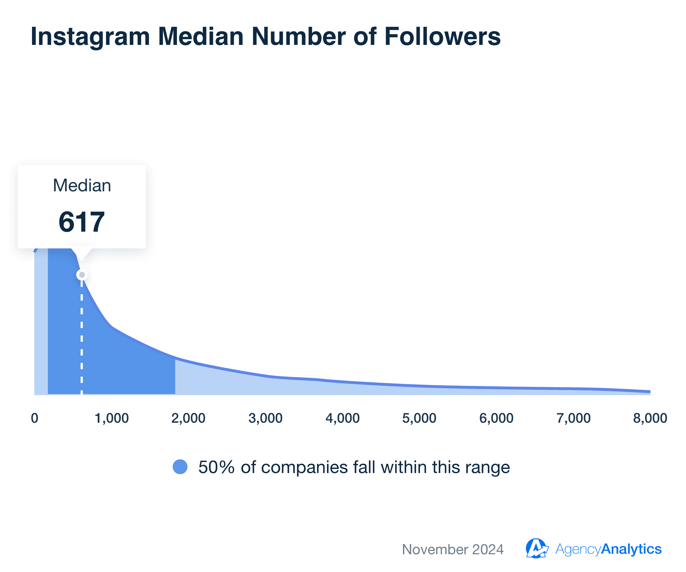 Instagram Median Number of Followers - November 2024 Instagram Median Number of Followers - November 2024
