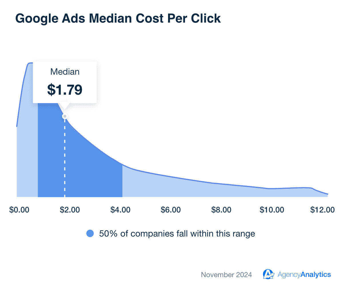 Median Google Ads Cost Per Click for Campaigns Run By Marketing Agencies Median Google Ads Cost Per Click for Campaigns Run By Marketing Agencies