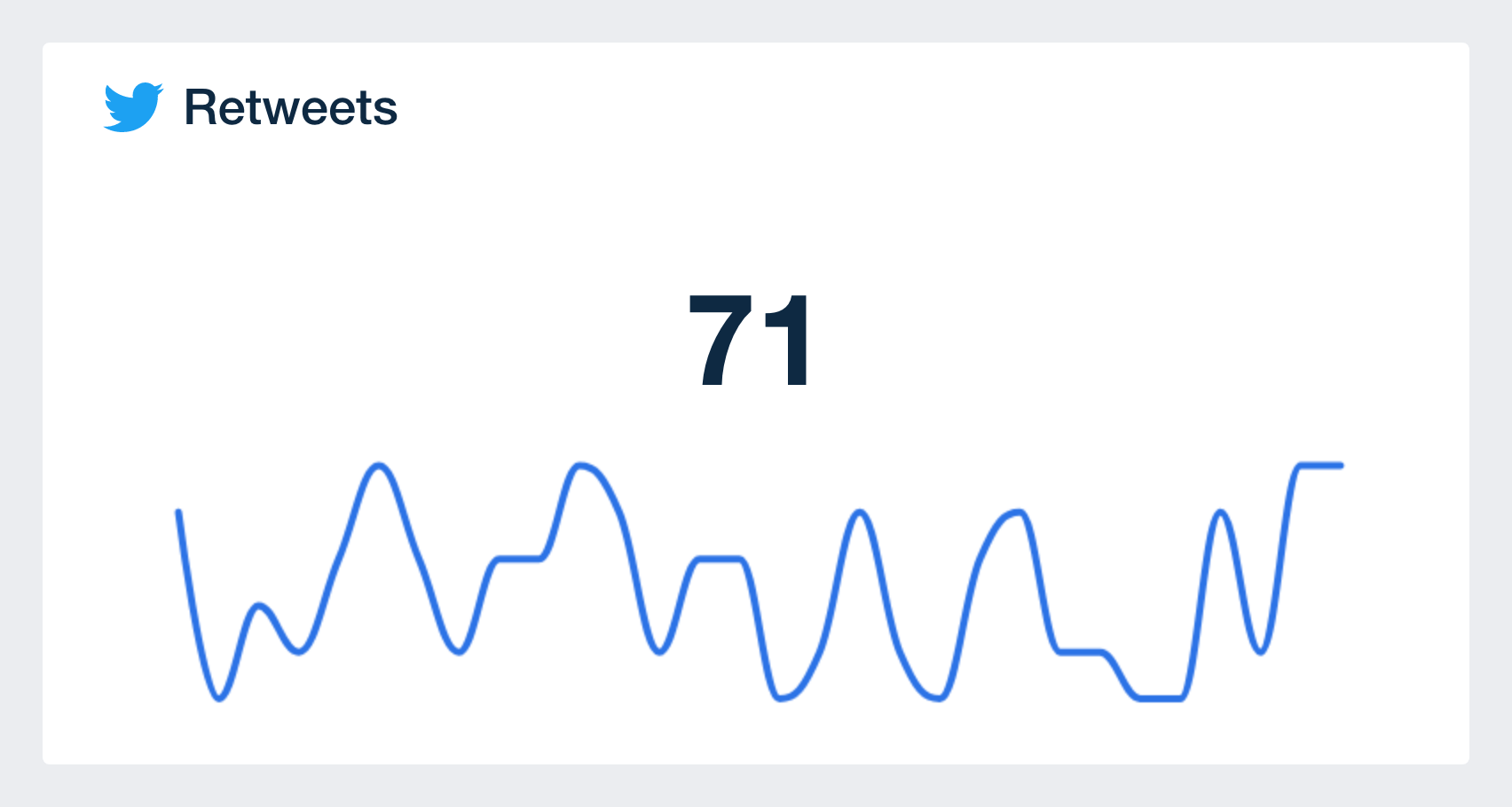 graph with number of retweets