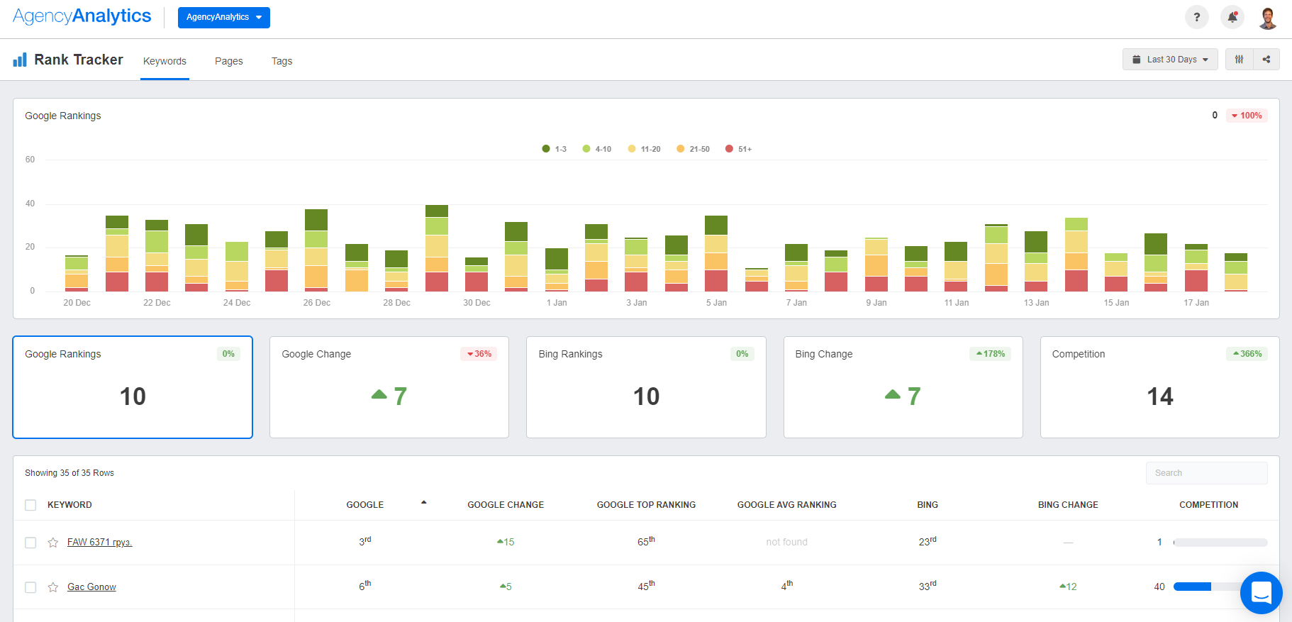 AgencyAnalytics - Rank Tracker Tool