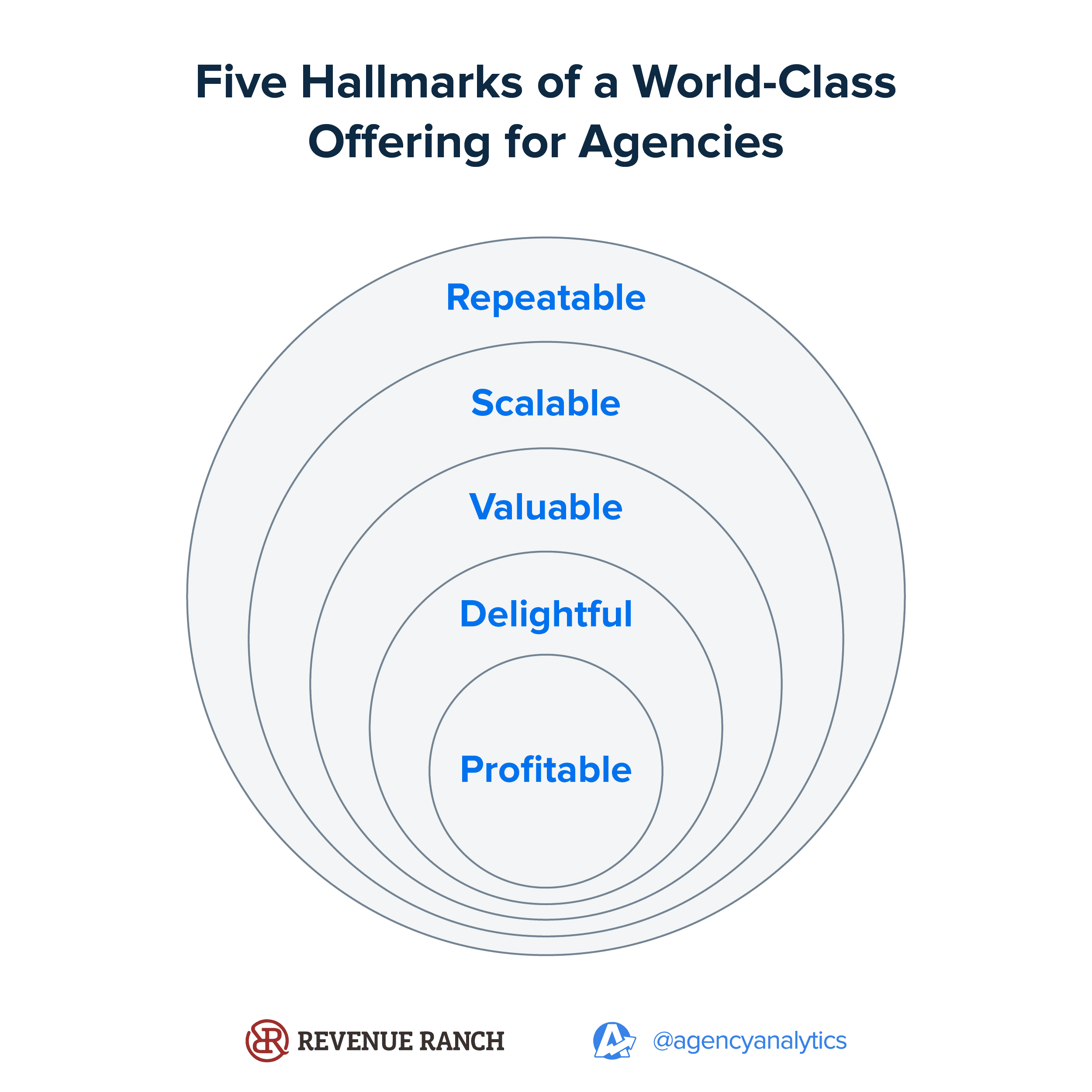 Five Hallmarks World Class Offering for Agencies Five Hallmarks World Class Offering for Agencies
