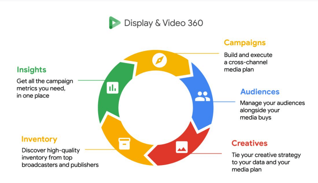 Google Display & Video 360 Modules