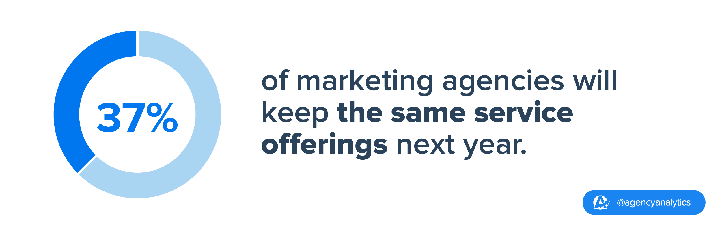 37% of marketing agencies are planning to offer the same services next year 37% of marketing agencies are planning to offer the same services next year