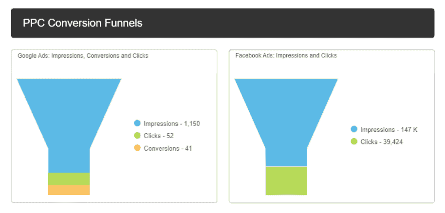 PPC conversion funnels