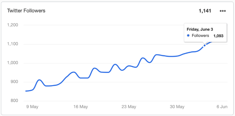 social media followers graph from the digital marketing report template