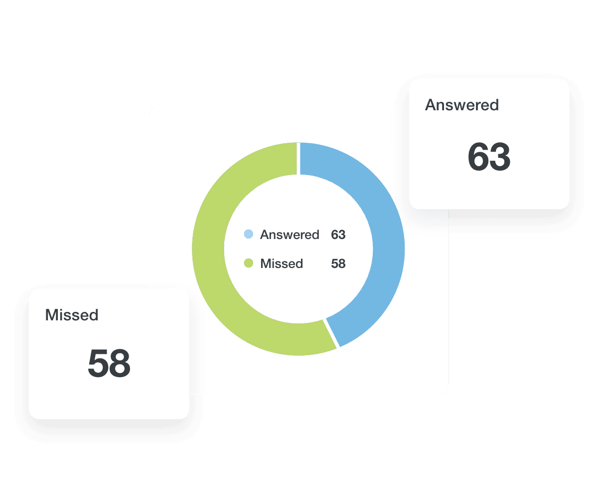 A call tracking widget example showing answered and missed phone calls