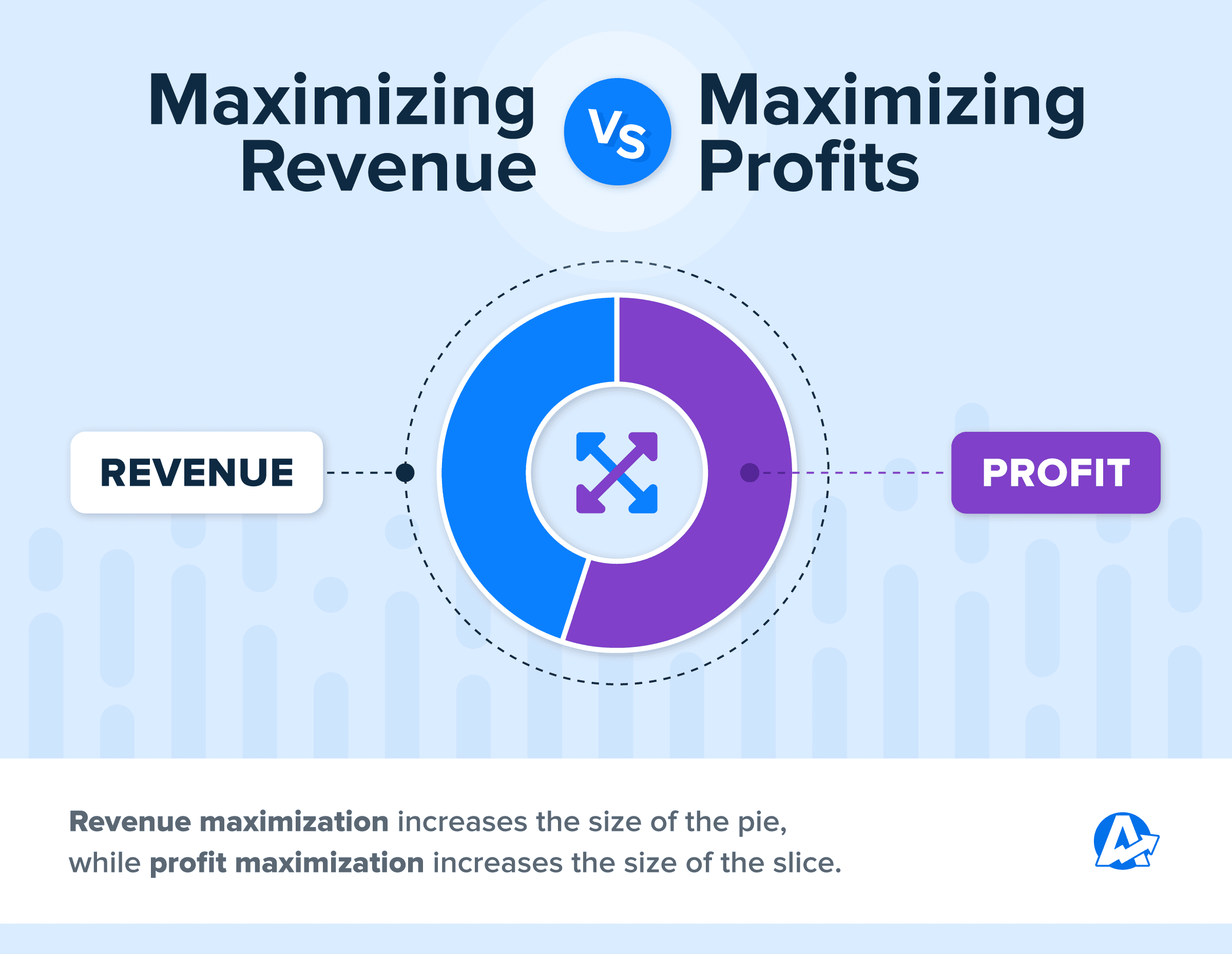 Chart showing the difference between revenue maximization and profit maximization in a pie chart where revenue maximization increases the size of the pie, while profit maximization increases the size of the slice