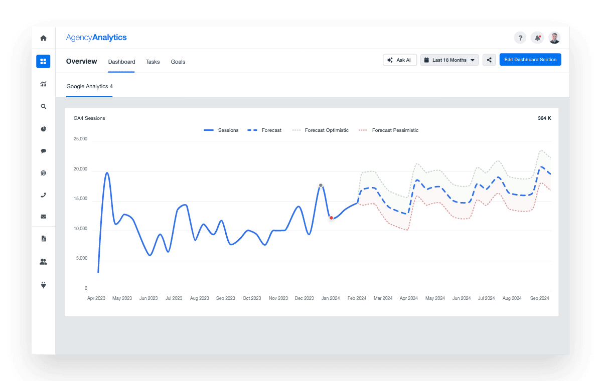 Display forecasted future trends in your data based on historical performance using an automated digital marketing forecasting tool. Display forecasted future trends in your data based on historical performance using an automated digital marketing forecasting tool.