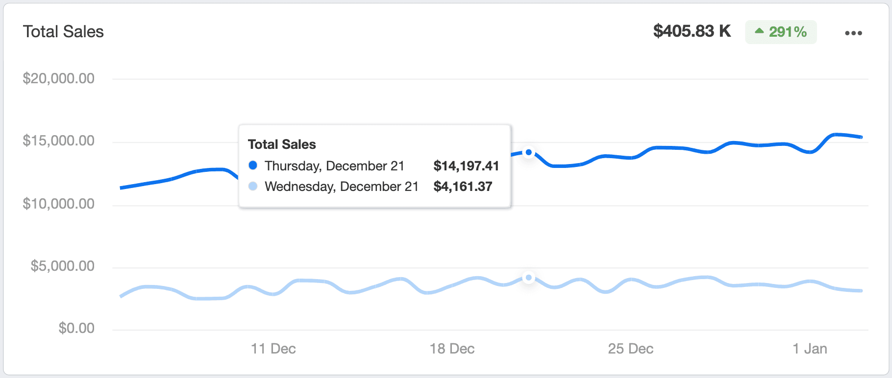Example of total sales graph in Woocommerce dashboard